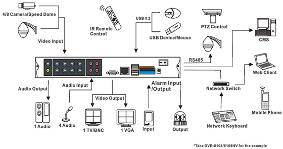 Connections